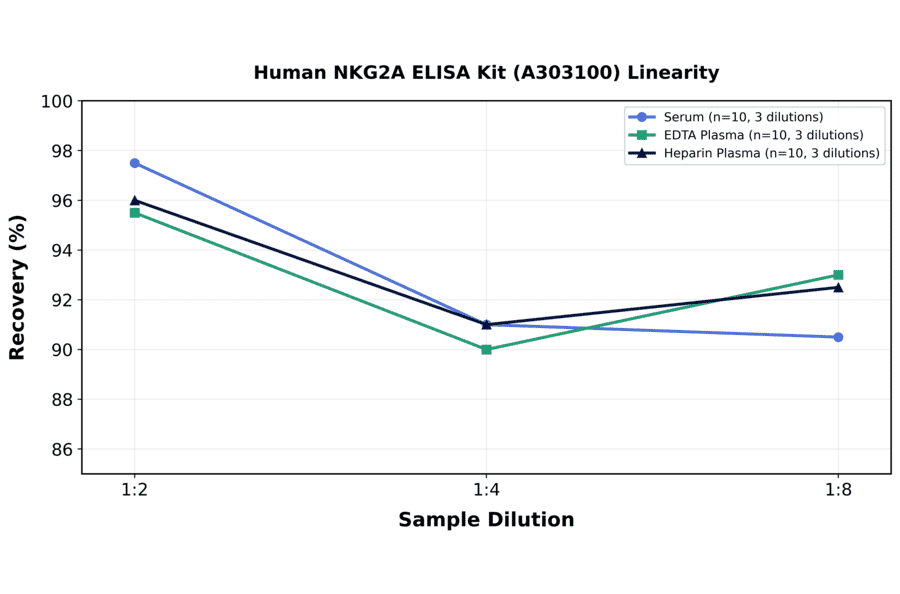 Linearity - Human NKG2A ELISA Kit (A303100) - Antibodies.com