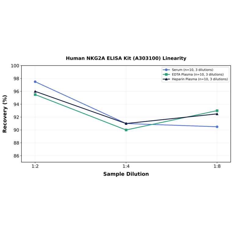 Linearity - Human NKG2A ELISA Kit (A303100) - Antibodies.com