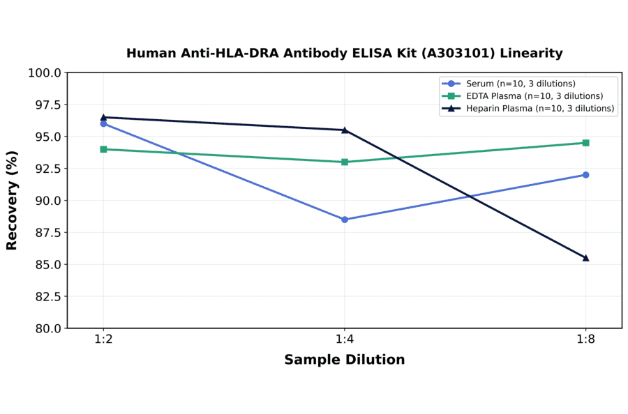 Linearity - Human Anti-HLA-DRA Antibody ELISA Kit (A303101) - Antibodies.com