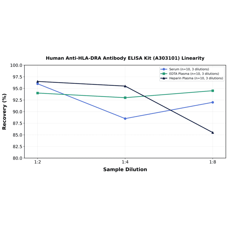 Linearity - Human Anti-HLA-DRA Antibody ELISA Kit (A303101) - Antibodies.com