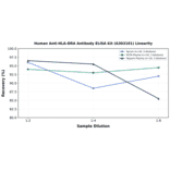 Linearity - Human Anti-HLA-DRA Antibody ELISA Kit (A303101) - Antibodies.com