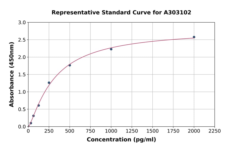 Standard Curve - Human Prostate Specific Antigen, isoform 2 ELISA Kit (A303102) - Antibodies.com