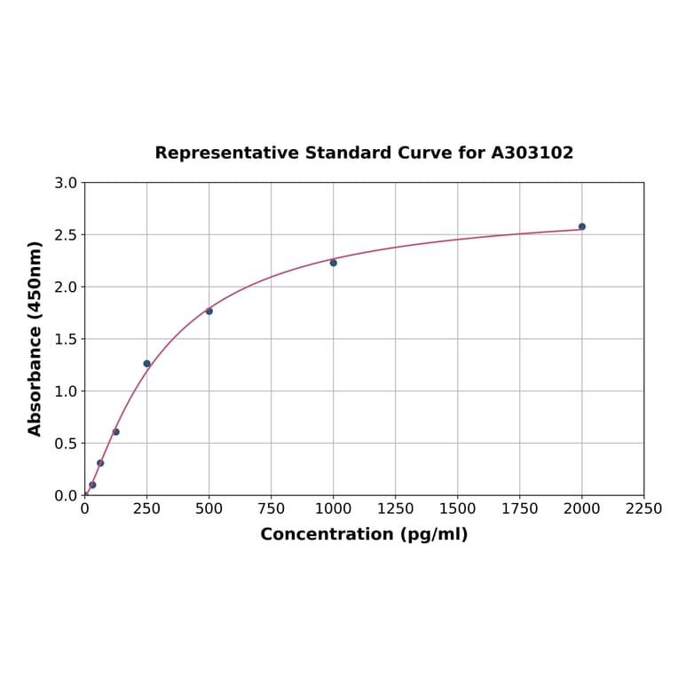 Standard Curve - Human Prostate Specific Antigen, isoform 2 ELISA Kit (A303102) - Antibodies.com