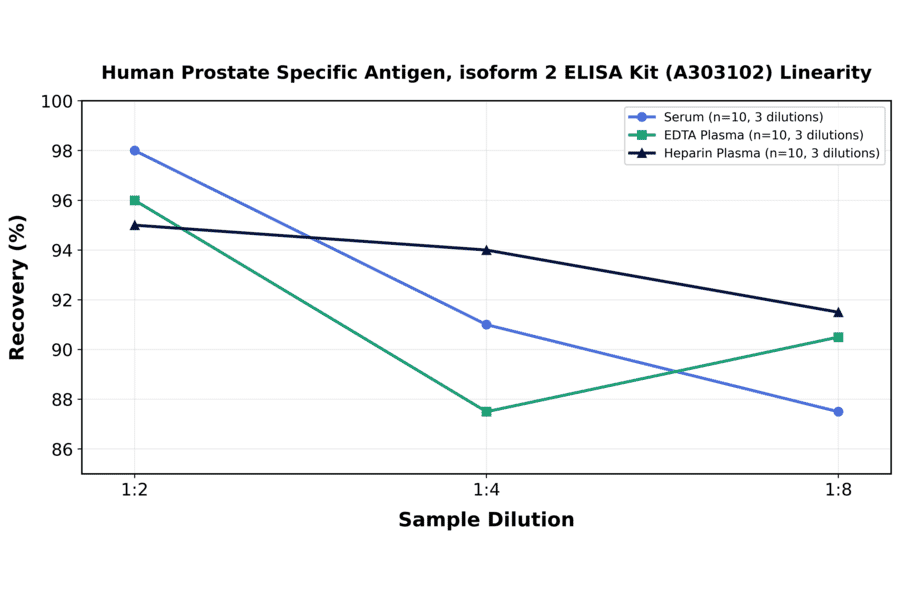 Linearity - Human Prostate Specific Antigen, isoform 2 ELISA Kit (A303102) - Antibodies.com