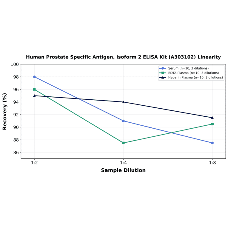 Linearity - Human Prostate Specific Antigen, isoform 2 ELISA Kit (A303102) - Antibodies.com