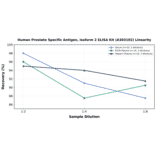 Linearity - Human Prostate Specific Antigen, isoform 2 ELISA Kit (A303102) - Antibodies.com