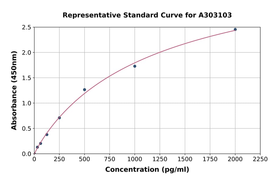 Standard Curve - Human CEL ELISA Kit (A303103) - Antibodies.com