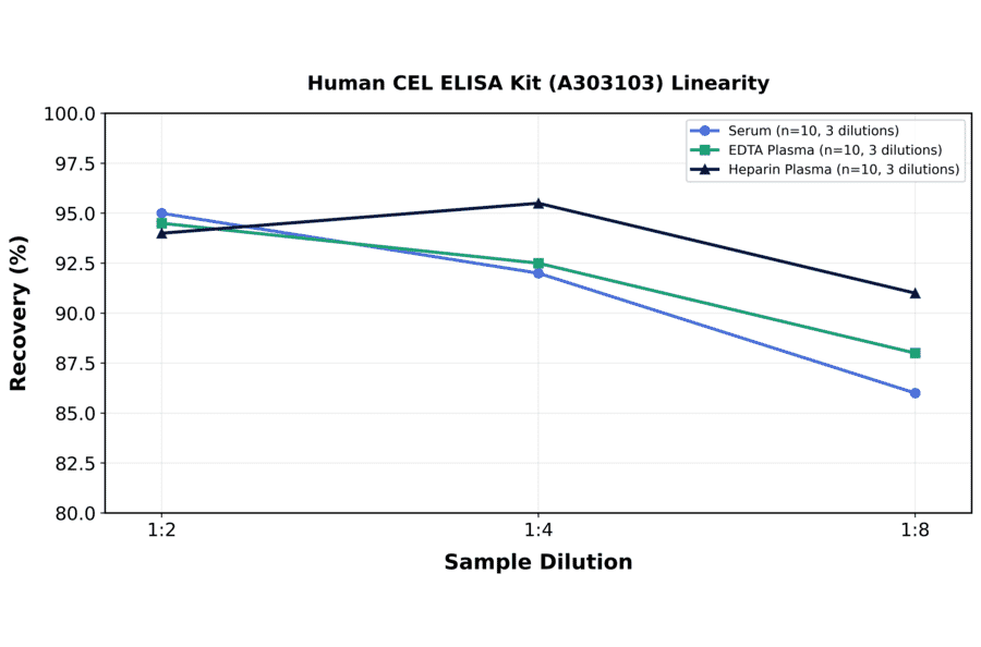 Linearity - Human CEL ELISA Kit (A303103) - Antibodies.com