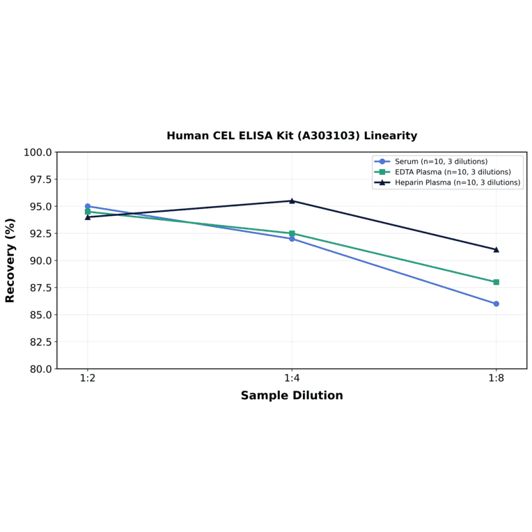 Linearity - Human CEL ELISA Kit (A303103) - Antibodies.com