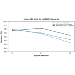 Linearity - Human CEL ELISA Kit (A303103) - Antibodies.com