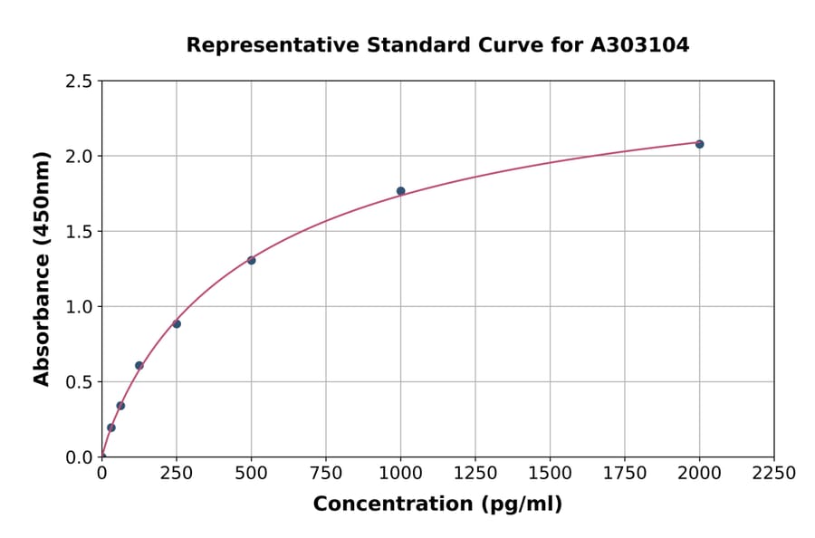 Standard Curve - Human Myelin PLP ELISA Kit (A303104) - Antibodies.com