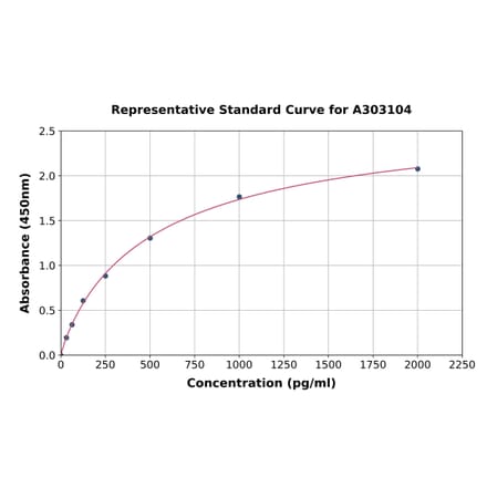 Standard Curve - Human Myelin PLP ELISA Kit (A303104) - Antibodies.com