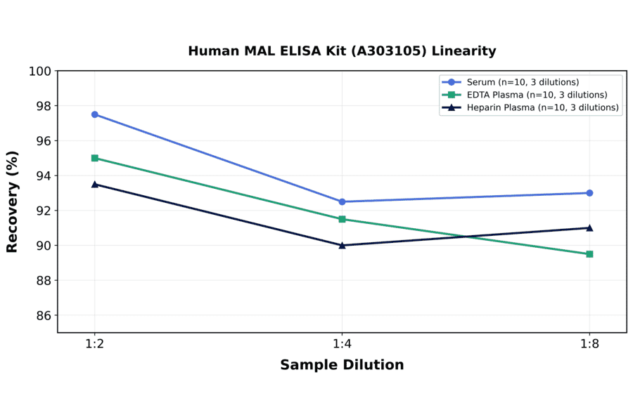 Linearity - Human MAL ELISA Kit (A303105) - Antibodies.com