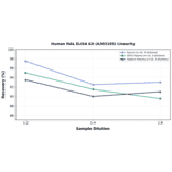 Linearity - Human MAL ELISA Kit (A303105) - Antibodies.com