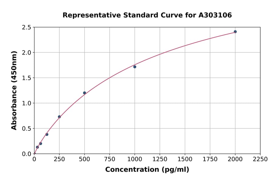 Standard Curve - Human NKX6.2/GTX ELISA Kit (A303106) - Antibodies.com