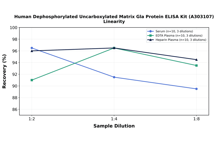 Linearity - Human Dephosphorylated Uncarboxylated Matrix Gla Protein ELISA Kit (A303107) - Antibodies.com