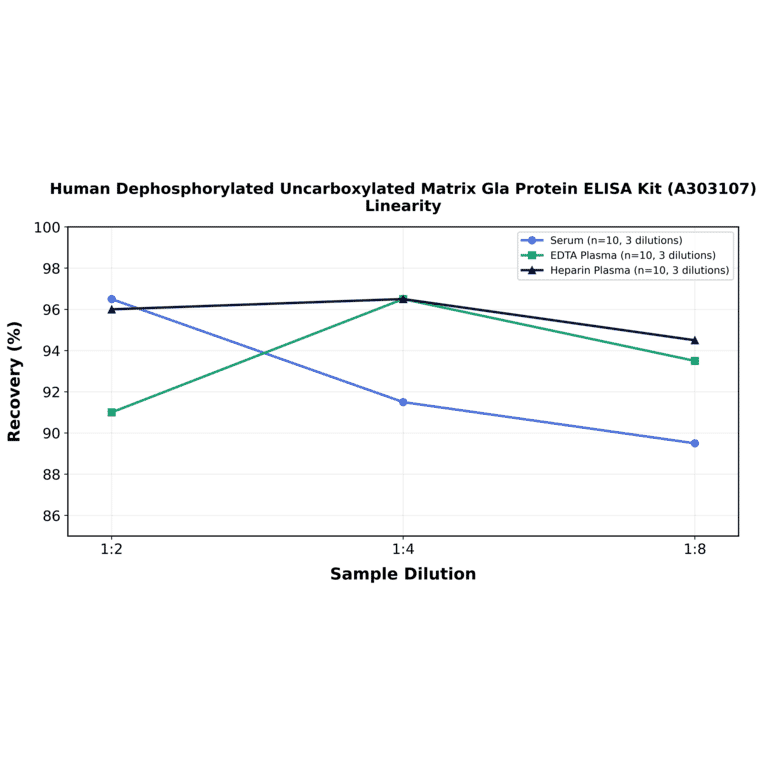 Linearity - Human Dephosphorylated Uncarboxylated Matrix Gla Protein ELISA Kit (A303107) - Antibodies.com