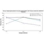 Linearity - Human Dephosphorylated Uncarboxylated Matrix Gla Protein ELISA Kit (A303107) - Antibodies.com