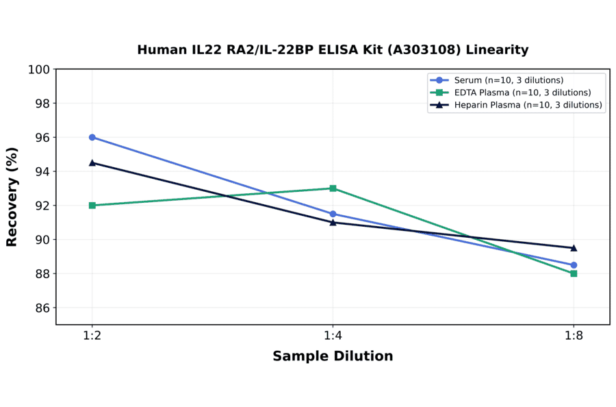 Linearity - Human IL22 RA2/IL-22BP ELISA Kit (A303108) - Antibodies.com