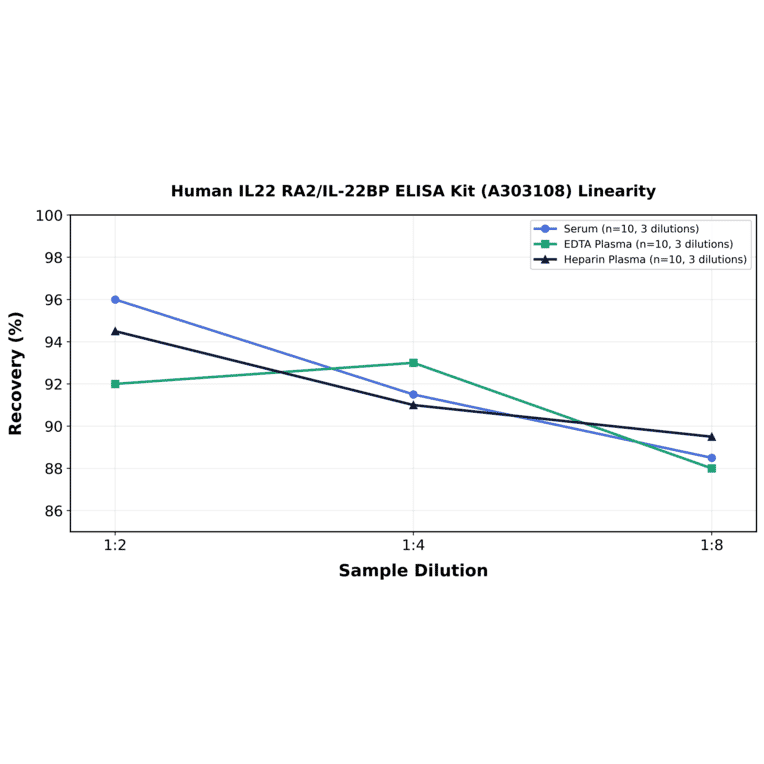 Linearity - Human IL22 RA2/IL-22BP ELISA Kit (A303108) - Antibodies.com