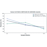 Linearity - Human IL22 RA2/IL-22BP ELISA Kit (A303108) - Antibodies.com