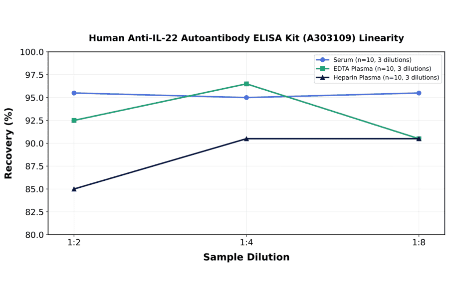 Linearity - Human Anti-IL-22 Autoantibody ELISA Kit (A303109) - Antibodies.com