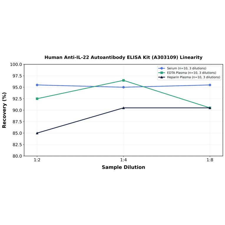 Linearity - Human Anti-IL-22 Autoantibody ELISA Kit (A303109) - Antibodies.com