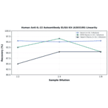 Linearity - Human Anti-IL-22 Autoantibody ELISA Kit (A303109) - Antibodies.com