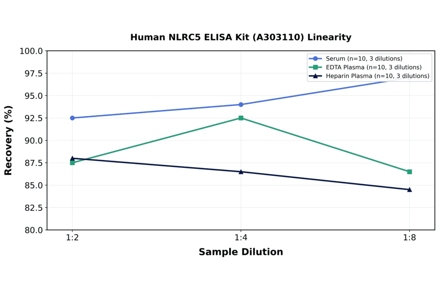 Linearity - Human NLRC5 ELISA Kit (A303110) - Antibodies.com