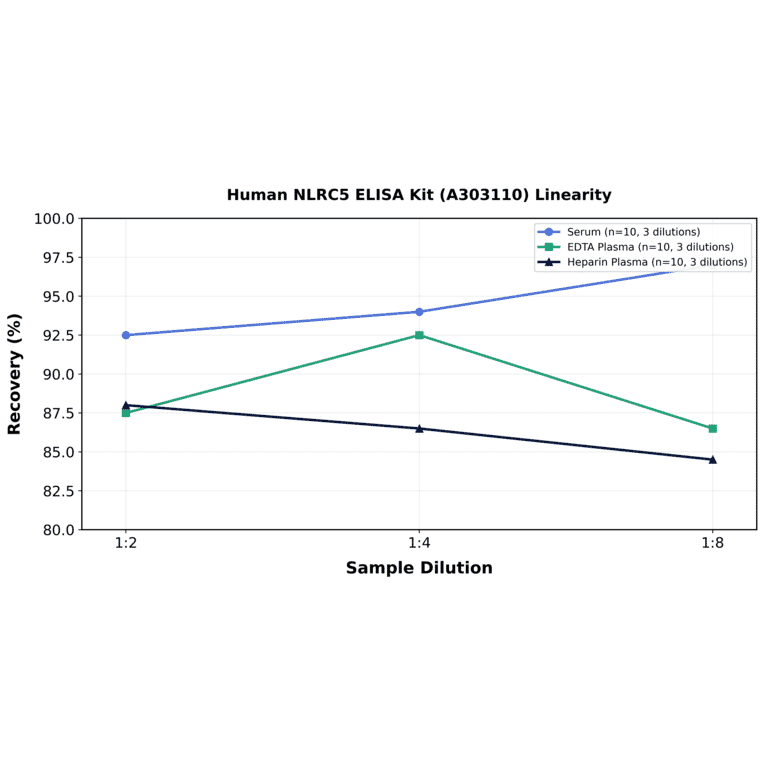 Linearity - Human NLRC5 ELISA Kit (A303110) - Antibodies.com