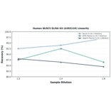 Linearity - Human NLRC5 ELISA Kit (A303110) - Antibodies.com