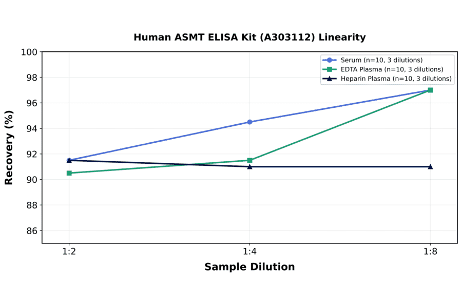 Linearity - Human ASMT ELISA Kit (A303112) - Antibodies.com