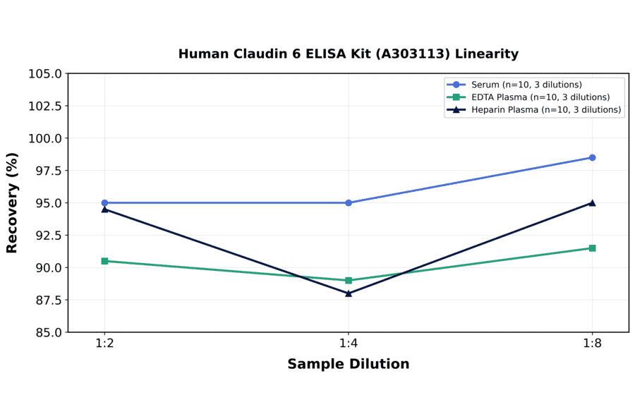 Linearity - Human Claudin 6 ELISA Kit (A303113) - Antibodies.com