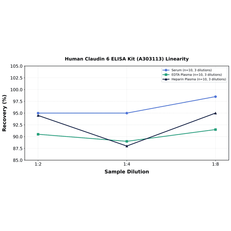 Linearity - Human Claudin 6 ELISA Kit (A303113) - Antibodies.com