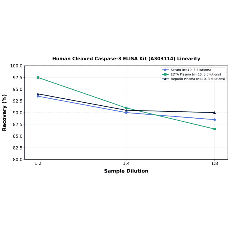 Linearity - Human Cleaved Caspase-3 ELISA Kit (A303114) - Antibodies.com