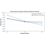 Linearity - Human Cleaved Caspase-3 ELISA Kit (A303114) - Antibodies.com