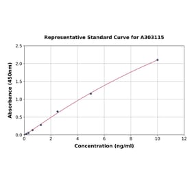 Standard Curve - Human ALDH6A1 ELISA Kit (A303115) - Antibodies.com