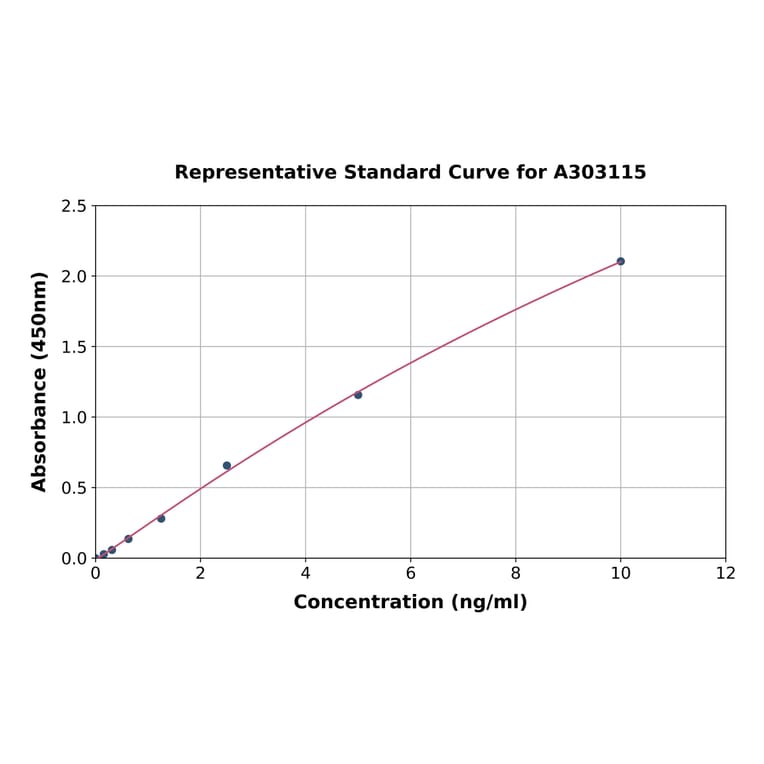 Standard Curve - Human ALDH6A1 ELISA Kit (A303115) - Antibodies.com