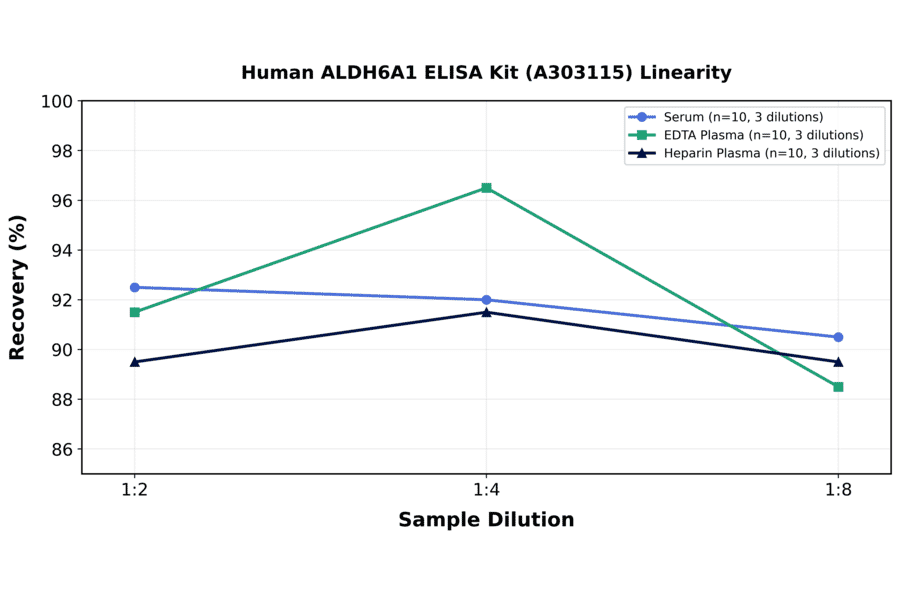 Linearity - Human ALDH6A1 ELISA Kit (A303115) - Antibodies.com