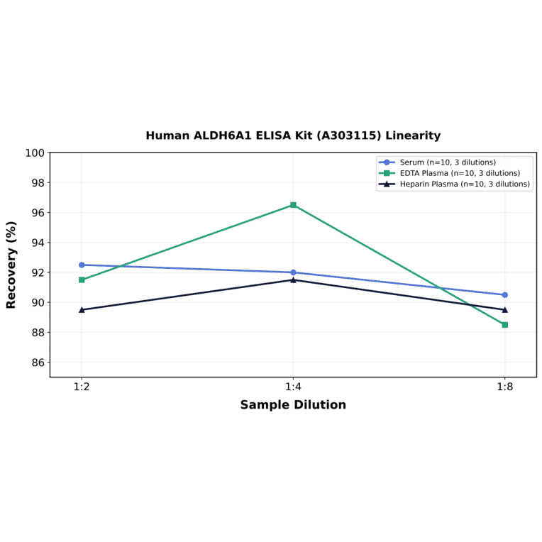 Linearity - Human ALDH6A1 ELISA Kit (A303115) - Antibodies.com