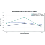 Linearity - Human ALDH6A1 ELISA Kit (A303115) - Antibodies.com