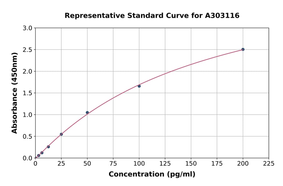 Standard Curve - Human Anti-Endothelin 1 IgG Antibody ELISA Kit (A303116) - Antibodies.com