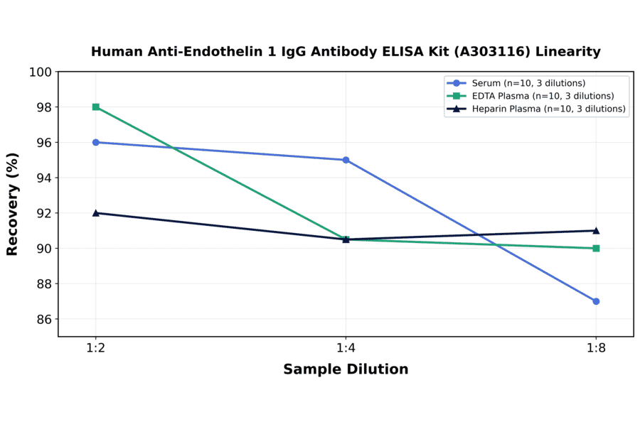 Linearity - Human Anti-Endothelin 1 IgG Antibody ELISA Kit (A303116) - Antibodies.com