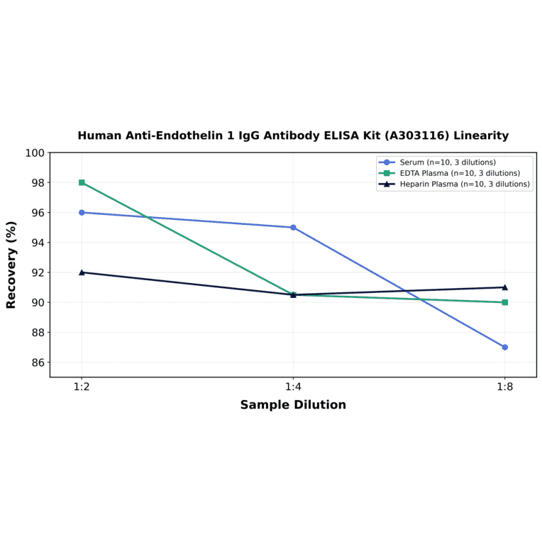 Linearity - Human Anti-Endothelin 1 IgG Antibody ELISA Kit (A303116) - Antibodies.com