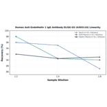 Linearity - Human Anti-Endothelin 1 IgG Antibody ELISA Kit (A303116) - Antibodies.com