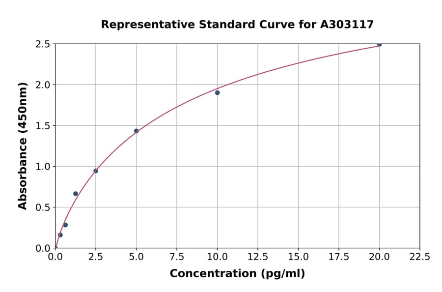 Standard Curve - Human Anti-Myosin Heavy Chain/MHC Antibody ELISA Kit (A303117) - Antibodies.com