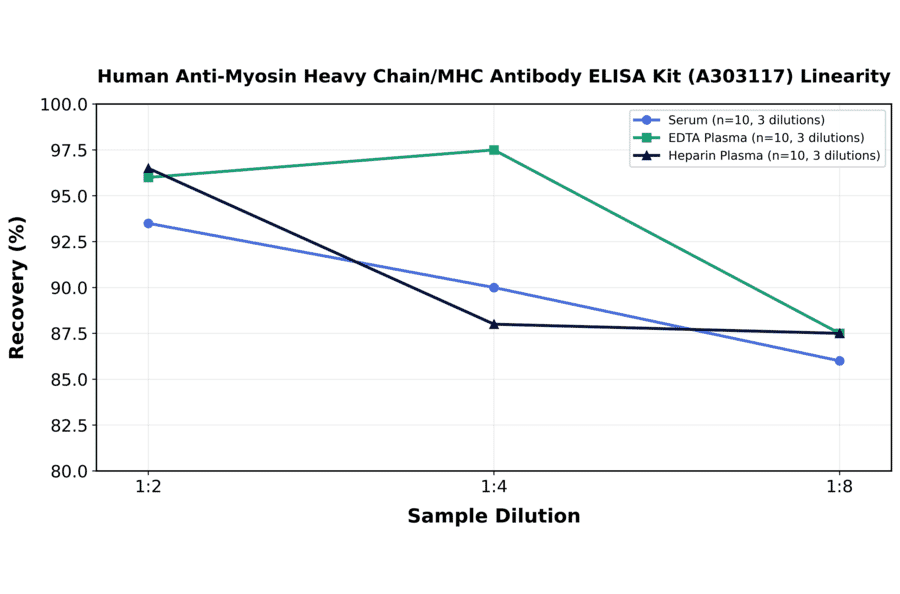 Linearity - Human Anti-Myosin Heavy Chain/MHC Antibody ELISA Kit (A303117) - Antibodies.com