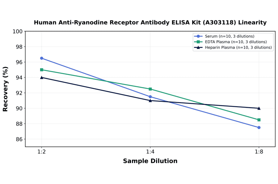 Linearity - Human Anti-Ryanodine Receptor Antibody ELISA Kit (A303118) - Antibodies.com