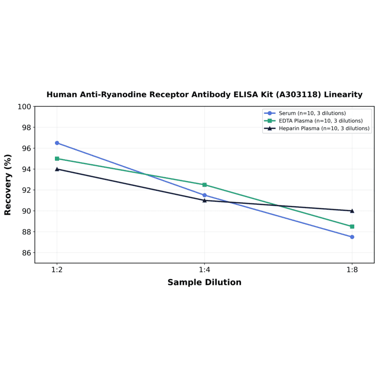 Linearity - Human Anti-Ryanodine Receptor Antibody ELISA Kit (A303118) - Antibodies.com