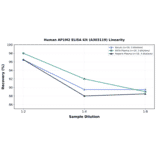 Linearity - Human AP1M2 ELISA Kit (A303119) - Antibodies.com